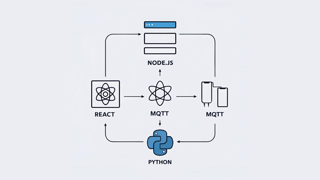 Smart device development stack with modern tools